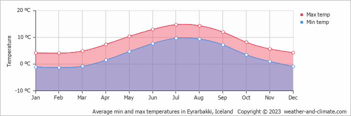 Average monthly minimum and maximum temperature in Eyrarbakki, Iceland
