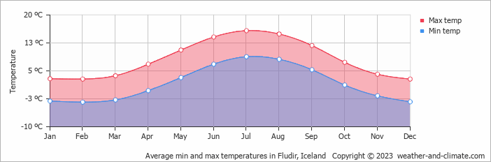 Average monthly minimum and maximum temperature in Fludir, Iceland