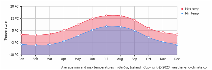 Average monthly minimum and maximum temperature in Garður, Iceland
