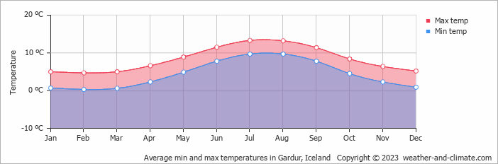 Average monthly minimum and maximum temperature in Gardur, Iceland