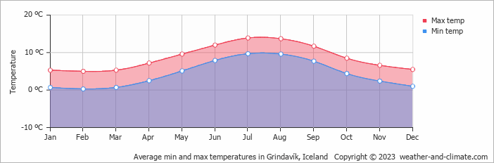 Average min and max temperatures in Grindavík, Iceland   Copyright © 2023  weather-and-climate.com  
