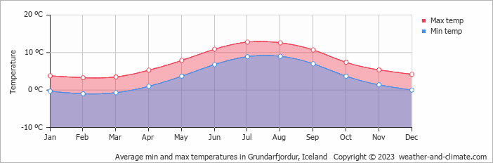 Average monthly minimum and maximum temperature in Grundarfjordur, Iceland