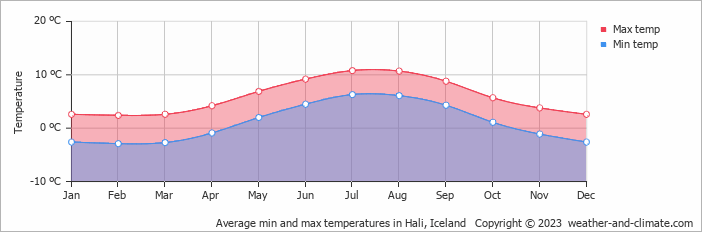 Average monthly minimum and maximum temperature in Hali, Iceland