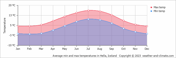 Average monthly minimum and maximum temperature in Hella, Iceland