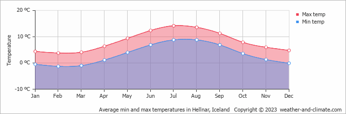 Average monthly minimum and maximum temperature in Hellnar, Iceland