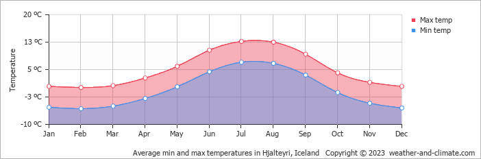 Average monthly minimum and maximum temperature in Hjalteyri, Iceland