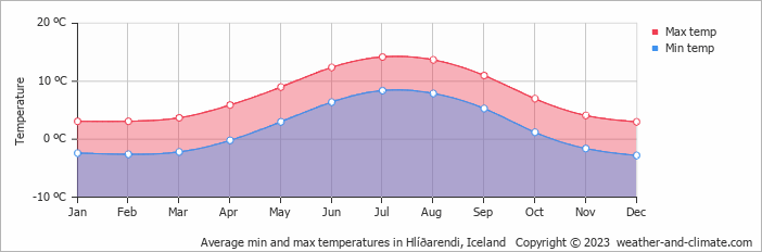 Average monthly minimum and maximum temperature in Hlíðarendi, Iceland