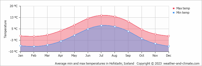 Average monthly minimum and maximum temperature in Hofstaðir, Iceland