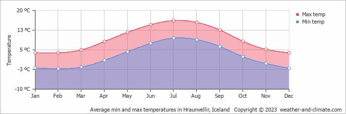 Average monthly minimum and maximum temperature in Hraunvellir, Iceland