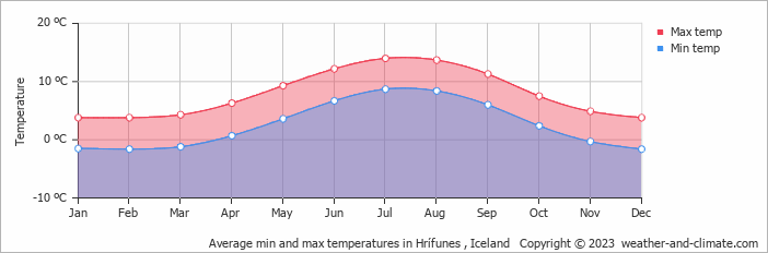 Average monthly minimum and maximum temperature in Hrífunes , Iceland