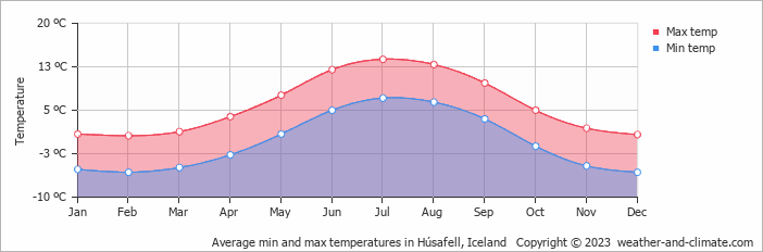 Average monthly minimum and maximum temperature in Húsafell, Iceland