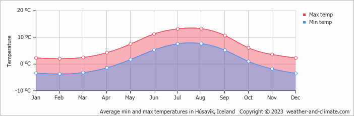 Average monthly minimum and maximum temperature in Húsavík, Iceland
