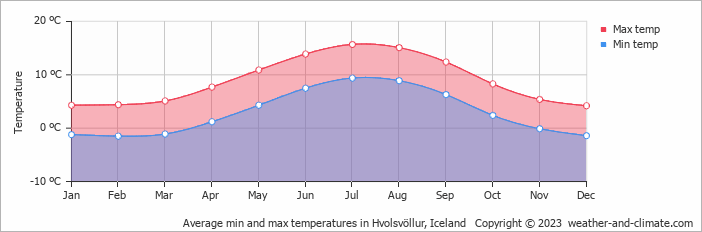 Average monthly minimum and maximum temperature in Hvolsvöllur, Iceland