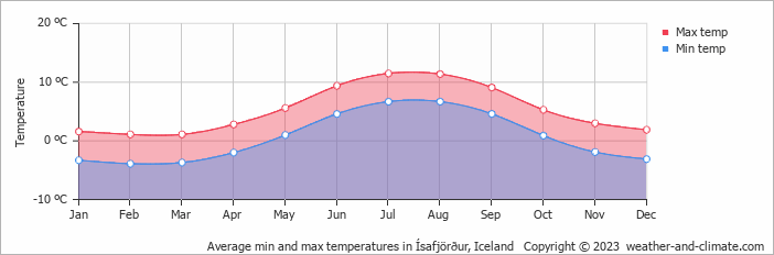 Average monthly minimum and maximum temperature in Ísafjörður, Iceland