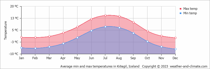 Average monthly minimum and maximum temperature in Kiðagil, Iceland