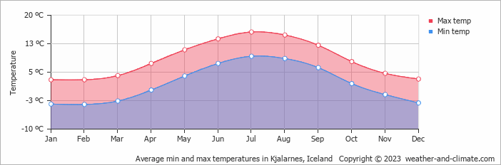 Average monthly minimum and maximum temperature in Kjalarnes, Iceland