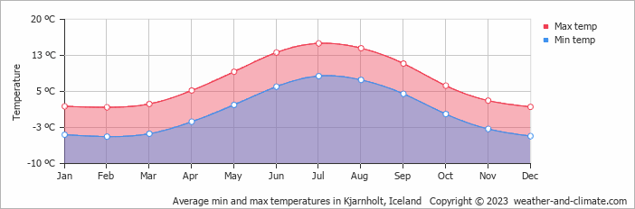Average monthly minimum and maximum temperature in Kjarnholt, Iceland