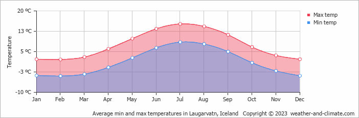 Average monthly minimum and maximum temperature in Laugarvatn, Iceland