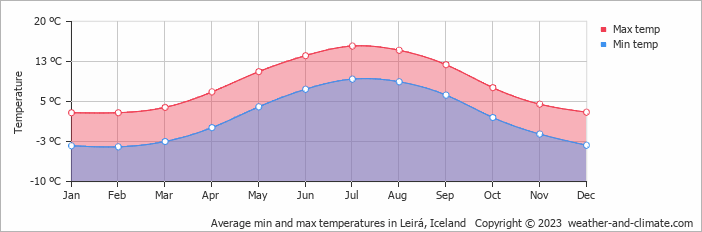 Average monthly minimum and maximum temperature in Leirá, Iceland