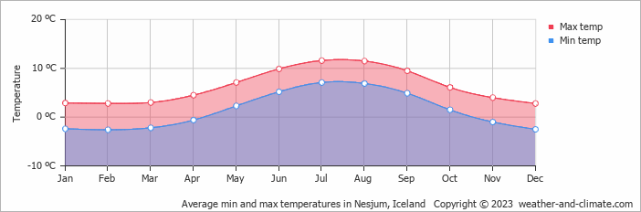 Average monthly minimum and maximum temperature in Nesjum, Iceland