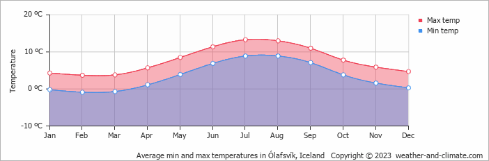 Average monthly minimum and maximum temperature in Ólafsvík, Iceland
