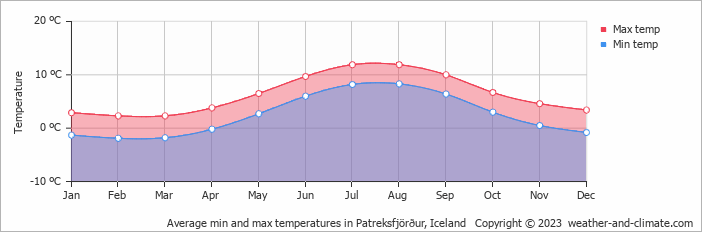 Average monthly minimum and maximum temperature in Patreksfjörður, Iceland
