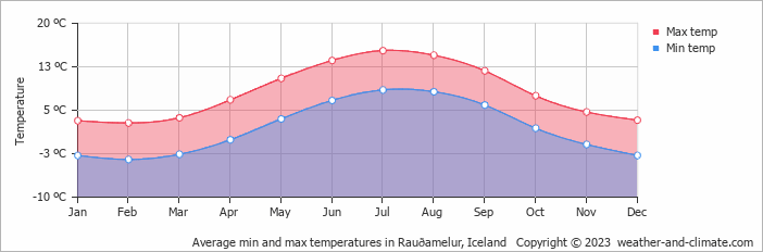 Average monthly minimum and maximum temperature in Rauðamelur, Iceland