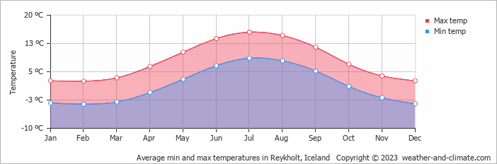 Average monthly minimum and maximum temperature in Reykholt, Iceland