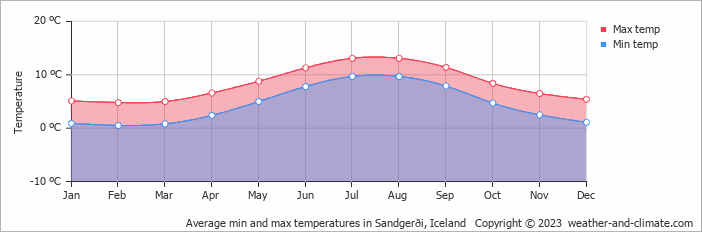 Average monthly minimum and maximum temperature in Sandgerði, Iceland