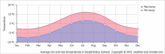 Average monthly minimum and maximum temperature in Sauðárkrókur, 