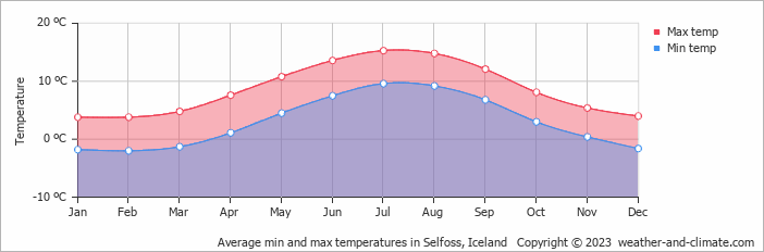 Average monthly minimum and maximum temperature in Selfoss, Iceland