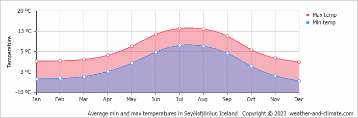Average min and max temperatures in Seyðisfjörður, Iceland   Copyright © 2022  weather-and-climate.com  