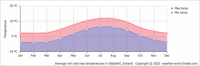 Average monthly minimum and maximum temperature in Skálafell, Iceland