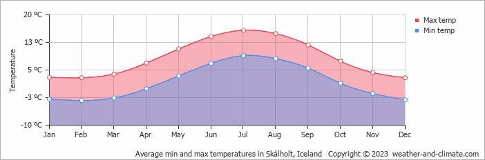 Average monthly minimum and maximum temperature in Skálholt, Iceland