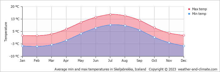 Average monthly minimum and maximum temperature in Skeljabrekka, Iceland