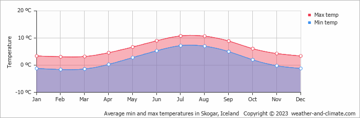 Average monthly minimum and maximum temperature in Skogar, Iceland