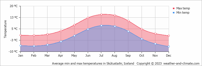 Average monthly minimum and maximum temperature in Skútustaðir, Iceland