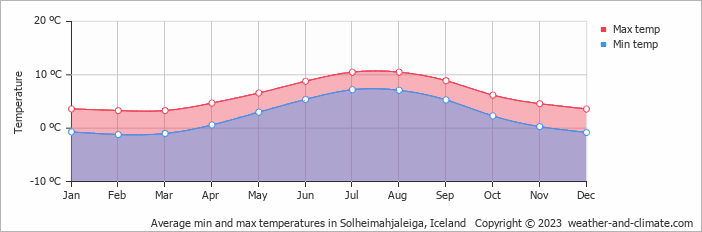 Average monthly minimum and maximum temperature in Solheimahjaleiga, Iceland