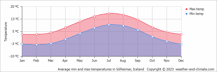 Average monthly minimum and maximum temperature in Sólheimar, Iceland
