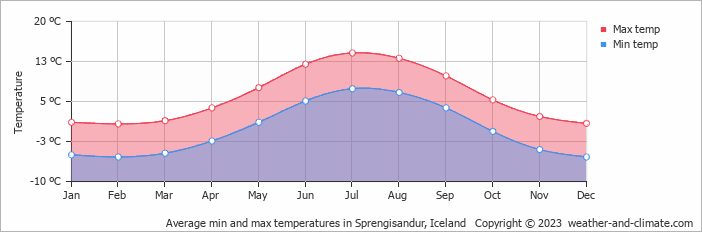 Average monthly minimum and maximum temperature in Sprengisandur, Iceland