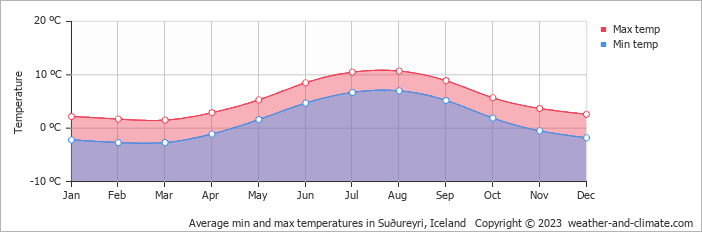 Average monthly minimum and maximum temperature in Suðureyri, Iceland