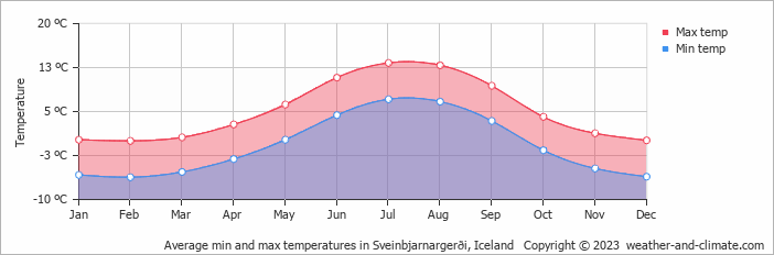 Average monthly minimum and maximum temperature in Sveinbjarnargerði, Iceland