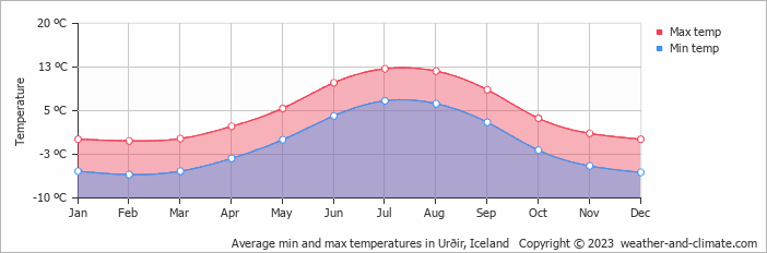 Average monthly minimum and maximum temperature in Urðir, Iceland