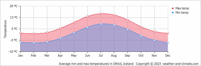 Average monthly minimum and maximum temperature in Úthlid, Iceland
