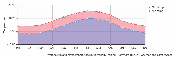 Average monthly minimum and maximum temperature in Vatnsholt, Iceland