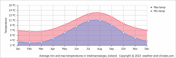 Average min and max temperatures in Vestmannaeyjar, Iceland   Copyright © 2023  weather-and-climate.com  