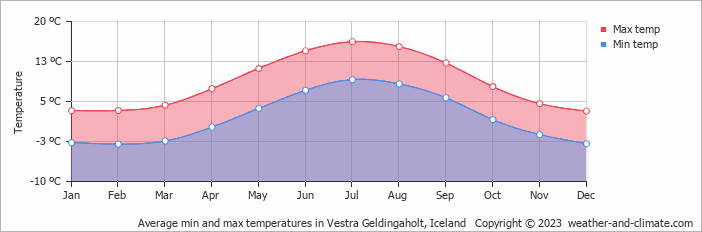 Average monthly minimum and maximum temperature in Vestra Geldingaholt, Iceland