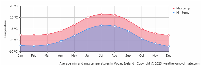 Average monthly minimum and maximum temperature in Vogar, Iceland