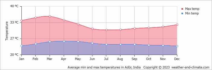 Average monthly minimum and maximum temperature in Adūr, India