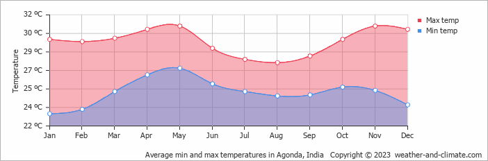 Average monthly minimum and maximum temperature in Agonda, India